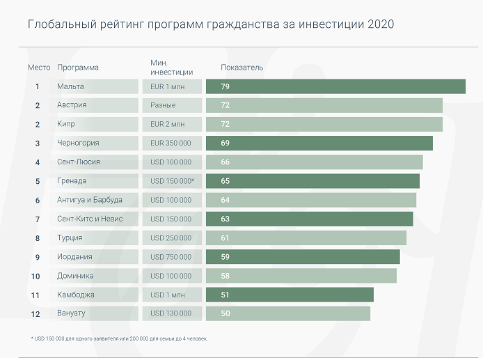 Рейтинг программ гражданства за инвестиции 2020