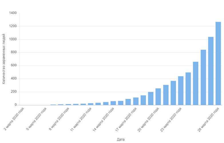 График распространения коронавируса по дням. Фото из интернет