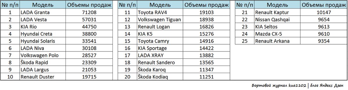 Данные о продажах по моделям новых автомобилей за первое полугодие 2021 года. Автор графики kua1102