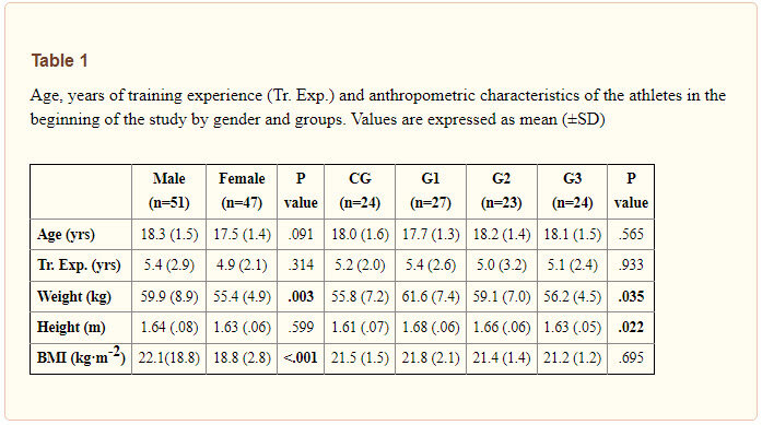 Таблица 1: Возраст, стаж и антропометрические характеристики спортсменов по полу и группе на момент начала исследования.