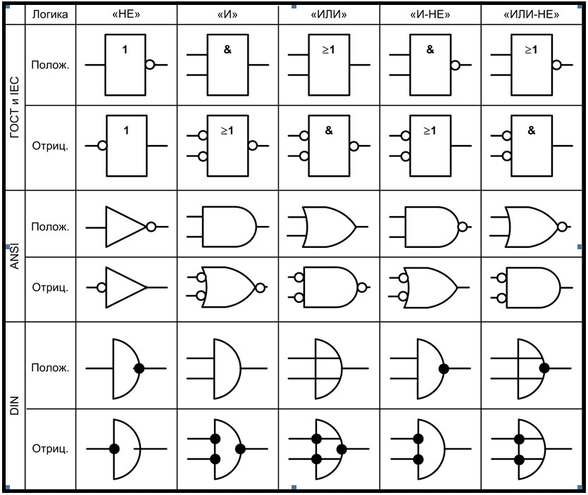 Значение логических элементов. Обозначение логических элементов на схеме. Логические элементы схемы логических элементов. Базовые логические элементы схемы. Обозначения логических элементов din.
