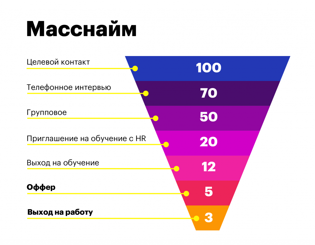 Конверсия канала. Пример воронки подбора персонала. Воронка массового подбора персонала. Воронки HR. Воронка продаж HR.