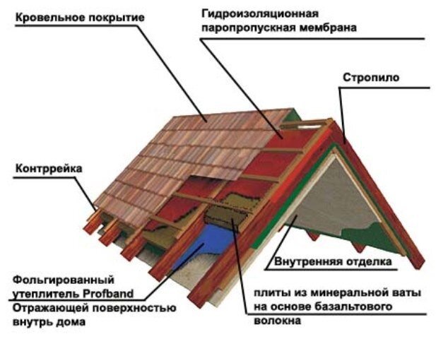 Как утеплить крышу