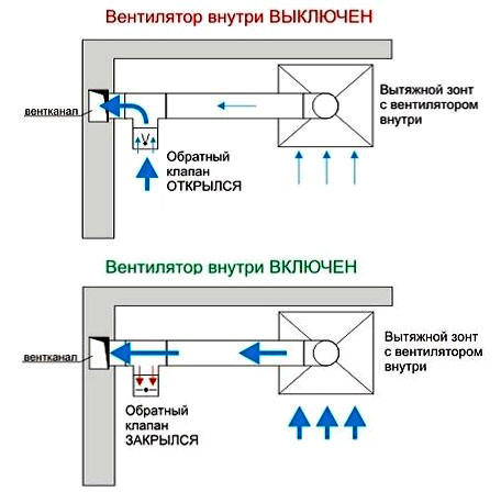 Обратный клапан в системе отопления: каковы принципы работы устройства