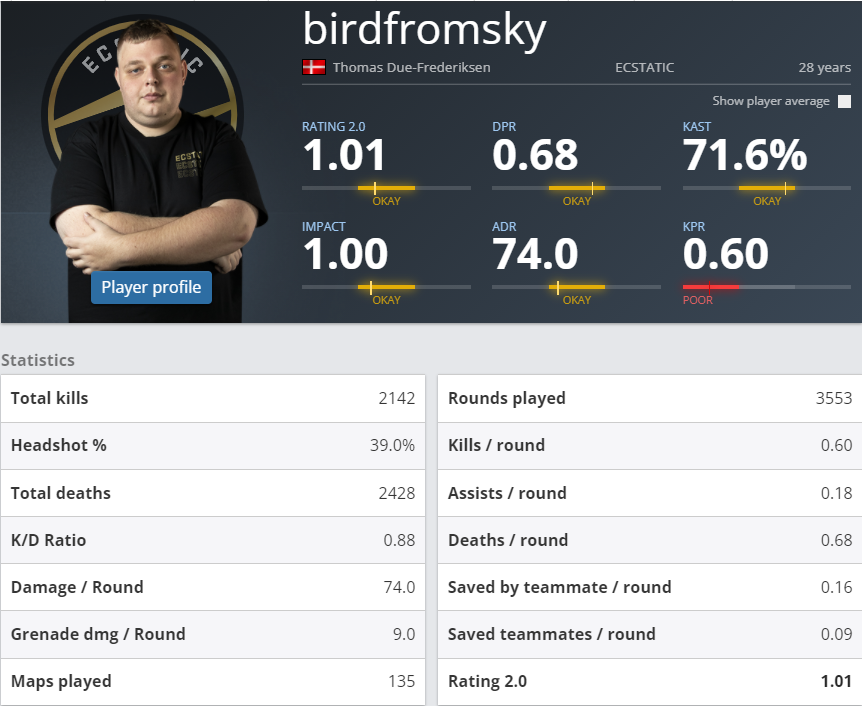 Профиль «birdfromsky» на сайте HLTV