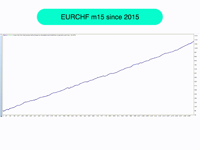 График роста депозита на бэкстесте системы с 2015 года на валютной паре EURCHF (m15)