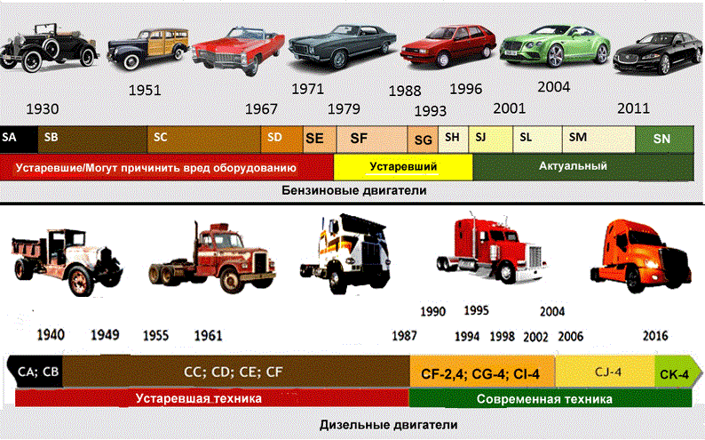 Классификация моторных масел по API