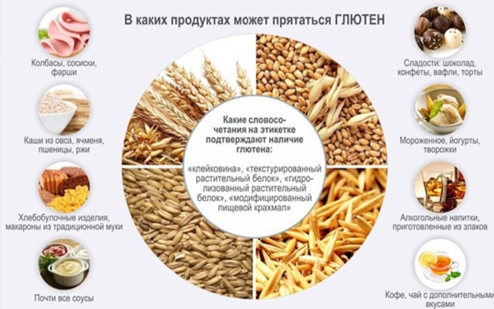 В каких продуктах содержится глютен. 