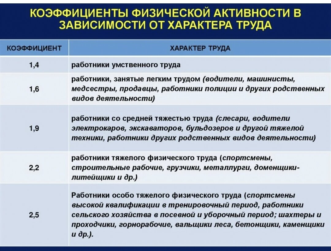 Нормы активности. Коэффициент физической активности. Коэффициент физической активности таблица. Коэффициент активности таблица человека. Коэффициент физической активности человека.