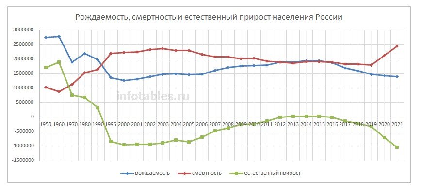 Прирост смертности в россии