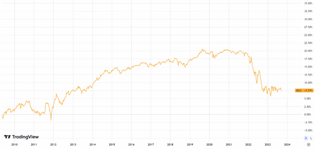 IBGX, ETF на европейские облигации