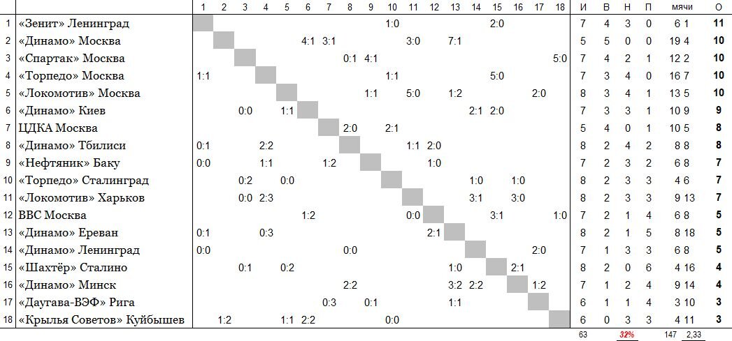 положение команд на 21 мая
