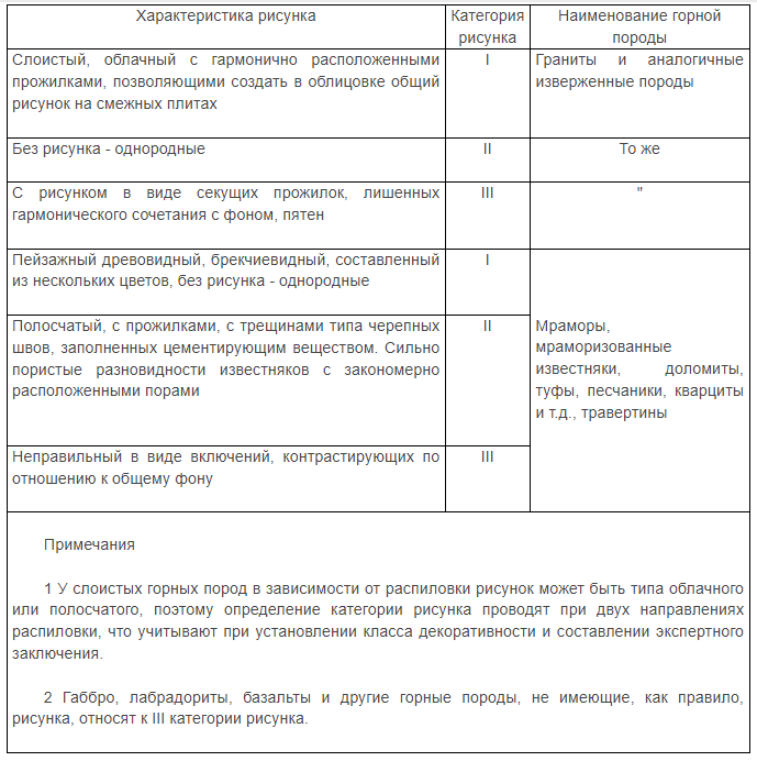 Таблица 2 ГОСТа 30629-99. Категория рисунка горной породы