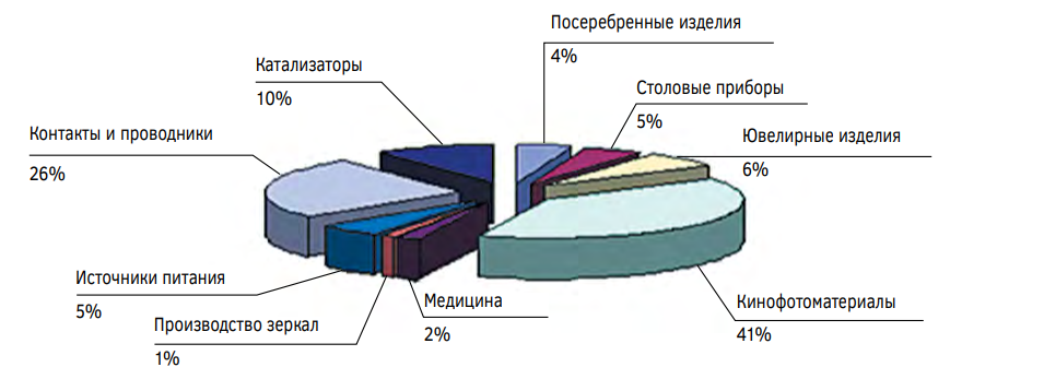 Благодаря своим уникальным свойствам: высоким степеням электро- и  теплопроводности, отражательной способности, светочувствительности и т. д. — серебро имеет очень широкий диапазон применения.