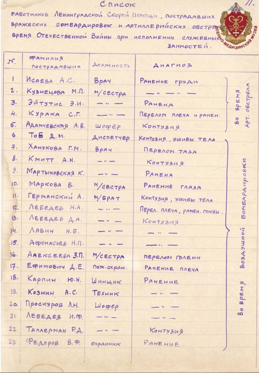 Список работников Скорой помощи, погибших от вражеских бомбардировок и артиллерийских обстрелов за время Отечественной войны при исполнении служебных обязанностей.