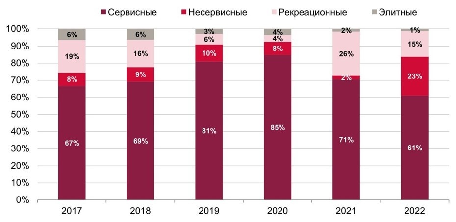    Динамика распределения долей предложения по форматам. Автор фото: NF-Group