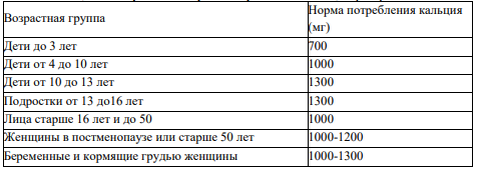 Возрастные нормы потребления кальция [3]