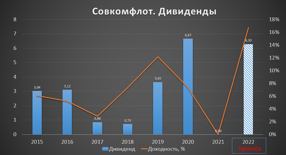 СОВКОФЛОТ (FLOT). Отчет за 3Q 2022г. Прогноз итогов 2022. Стоит ли покупать акции?