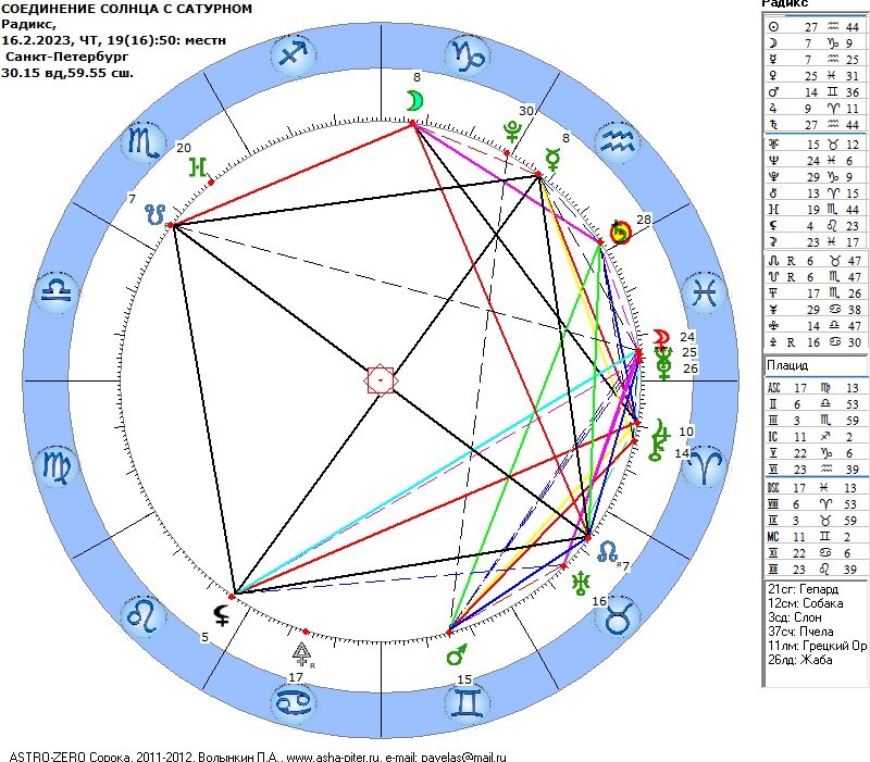 Луна в соединении с сатурном. Солнце соединяется с Сатурном. Космограмма. Астрологи Водолеям. Сатурн в Водолее.