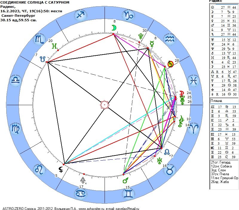 Космограмма соединения Солнца с Сатурном в 28-м градусе Водолея