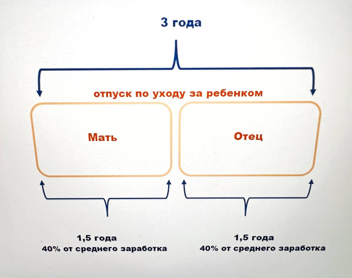 Поддержка полных, трудоустроенных семей, в которых за каждого родителя работодатель направляет отчисления в фонд социального и пенсионного страхования. 