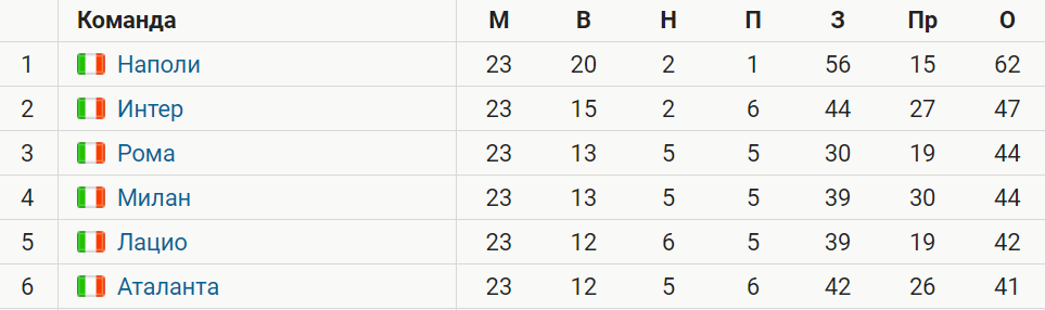 Таблица футбола 2022. Италия Чемпионат таблица 2023. Таблица итальянской Лиги 2023 года.