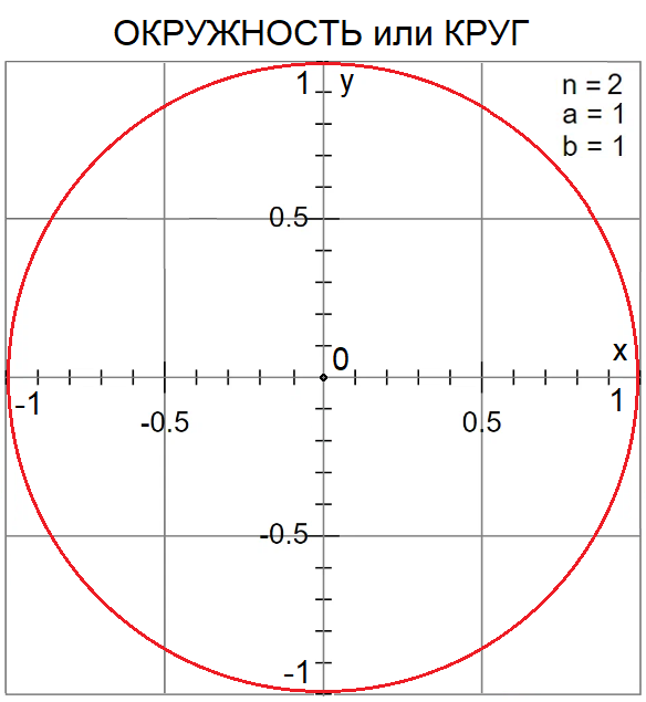 На фото: окружность на координатной плоскости (единичная окружность, где R=1)