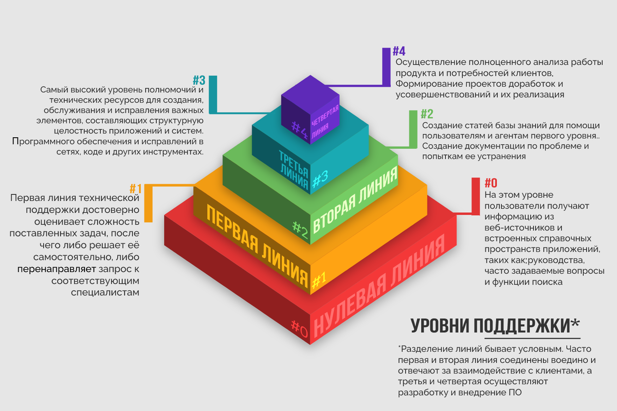 Линии технической поддержки | SoftOnIT.RU | Дзен