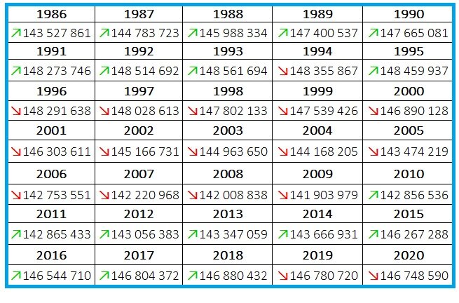 Численность населения в 2021 году. Численность населения России по годам 2021 таблица. Таблица населения России 2021. Численность населения России по годам с 1900 по 2021 год таблица. Население России на 2021 численность.