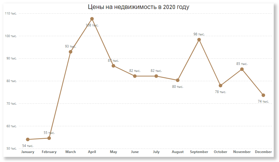 Изменение стоимости недвижимости в 2020 году по Краснодарскому краю за метр квадратный. На основе данных с https://gogov.ru/articles/average-property-prices