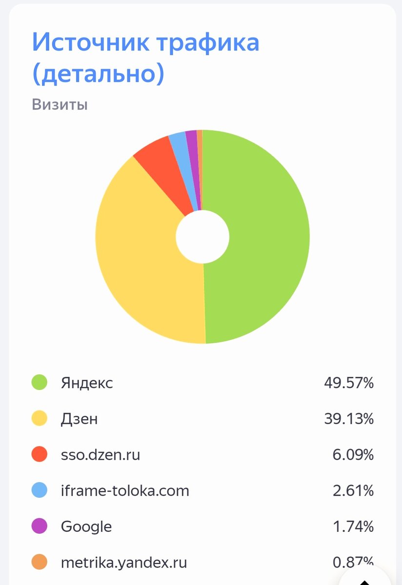 Сознательно добивалась, чтобы Яндекс приводил больше целевой аудитории, чем "капризная" лента Дзен