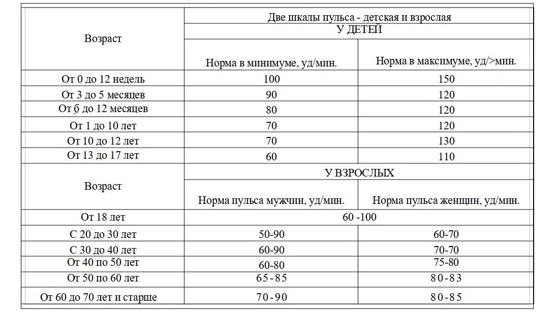 Сердцебиение норма у мужчин по возрасту таблица
