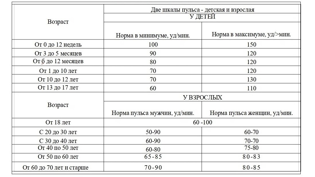 Пульс в норме у мужчин 60 лет