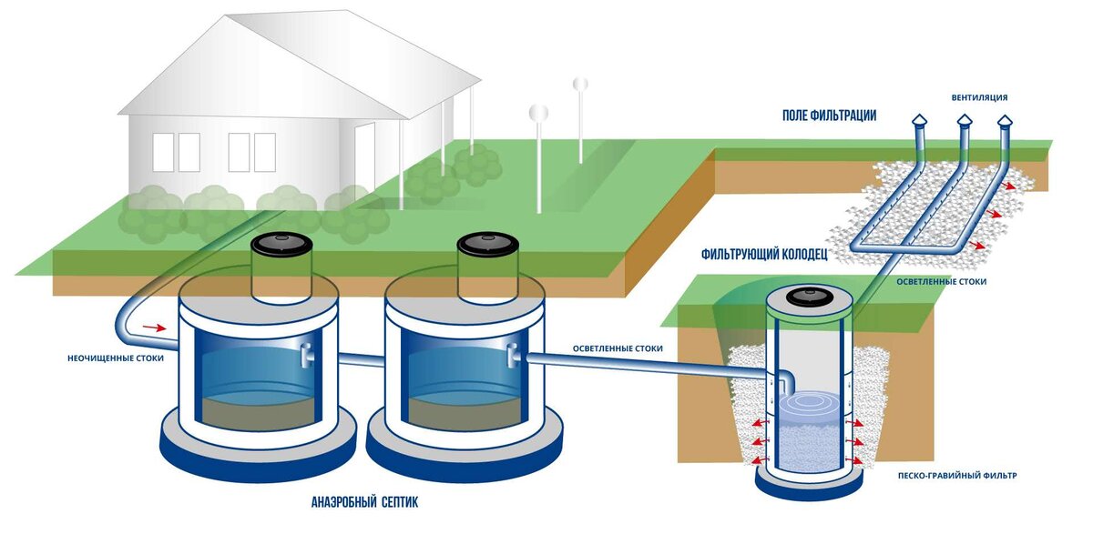 Септик для частного дома - какой лучше выбрать?