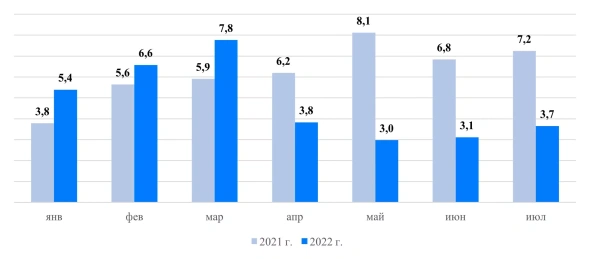 Динамика сделок на первичном рынке Московской области в январе — июле 2021 и 2022 годов (тыс.) (Фото: «НДВ Супермаркет Недвижимости») 