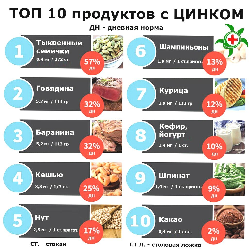 Объем цинка. Продукты с высоким содержанием цинка. Продукты богатые цинком таблица. В каких продуктах много цинка. Где содержится цинк в каких продуктах содержится таблица.