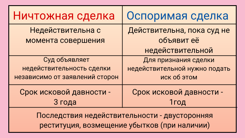 Основания для признания сделки ничтожной