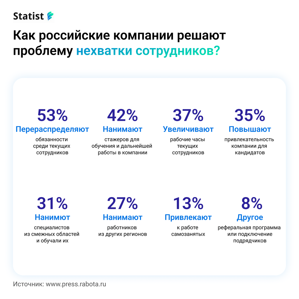 Кадровый голод: на поиск новых сотрудников уходит в три раза больше времени  | Statist | Финансы и бизнес | Дзен