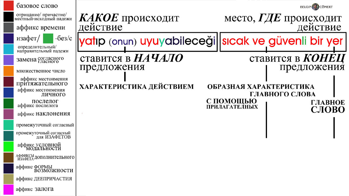 Турецкий язык. Пословный разбор грамматики. Выпуск 7 | TR Belgin Cömert |  Дзен