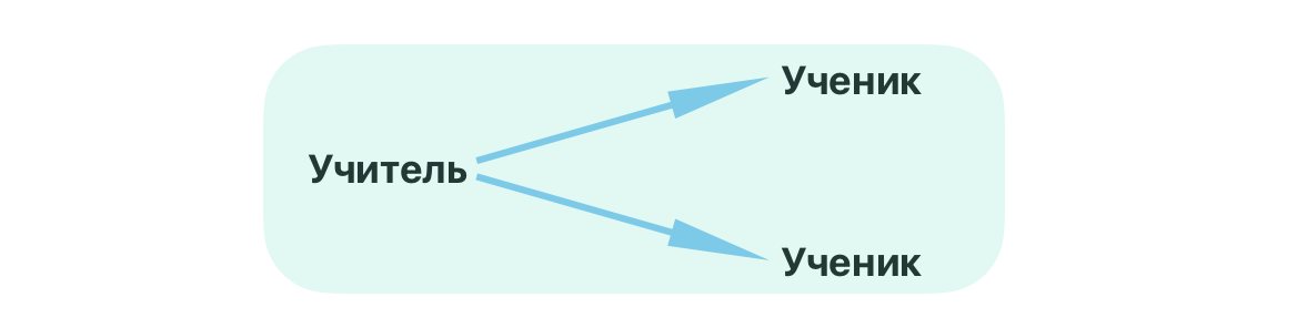 Пассивный метод обучения