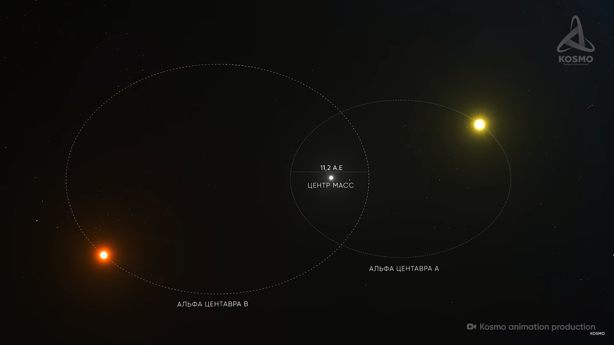 Альфа Центавра: три звезды, экзопланеты и проект отправки зондов |  Космическое путешествие | Дзен