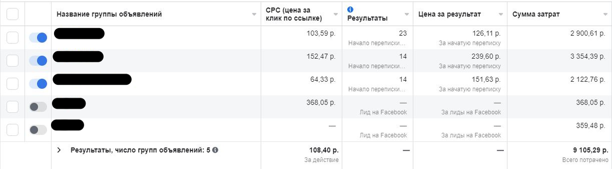 Реклама велась на разные цели (конверсии, сообщения, трафик)