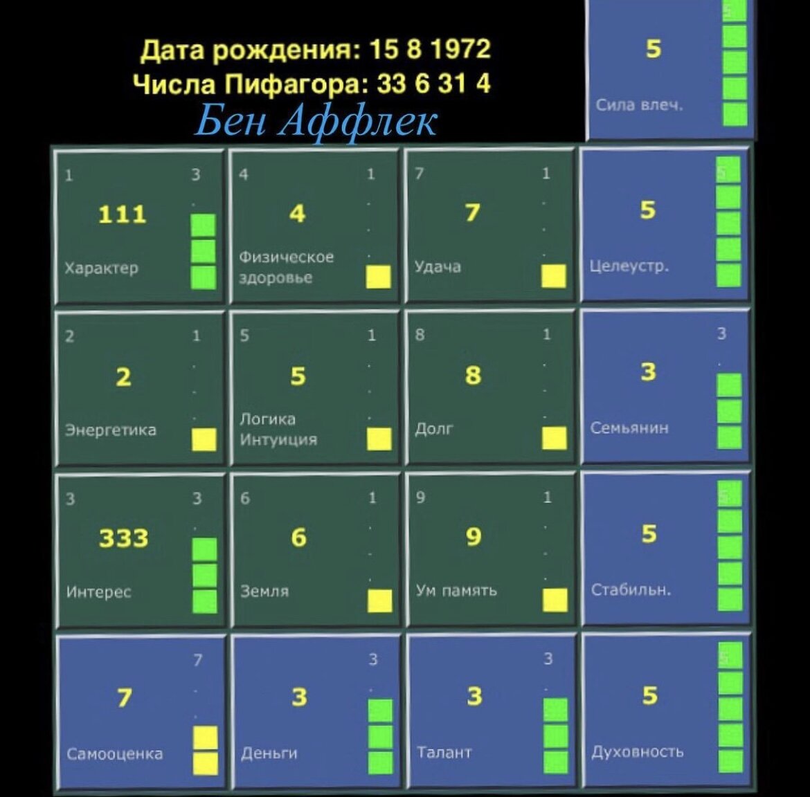 Квадрат пифагора совместимость рассчитать. Квадрат Пифагора совместимость. Совместимость Пифагора по дате.