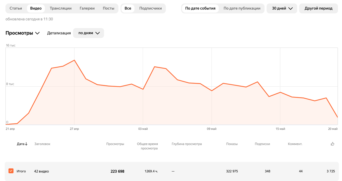 223 тысячи просмотров, 3725 лайков, 44 комментария