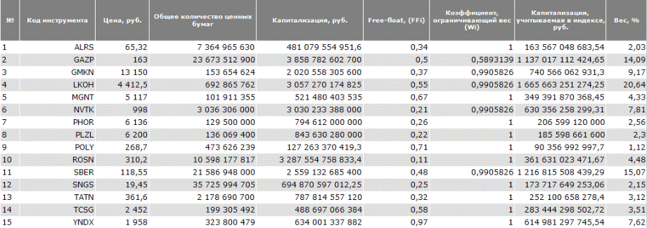 Голубые фишки России (2022). Список
