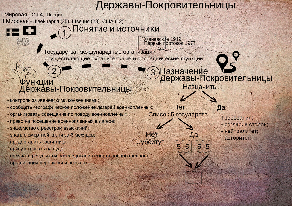 15 держав 1 1. Державы покровительницы в международном гуманитарном. Держава покровительница в международном гуманитарном праве. Женевские конвенции 1949 факультативные протоколы.