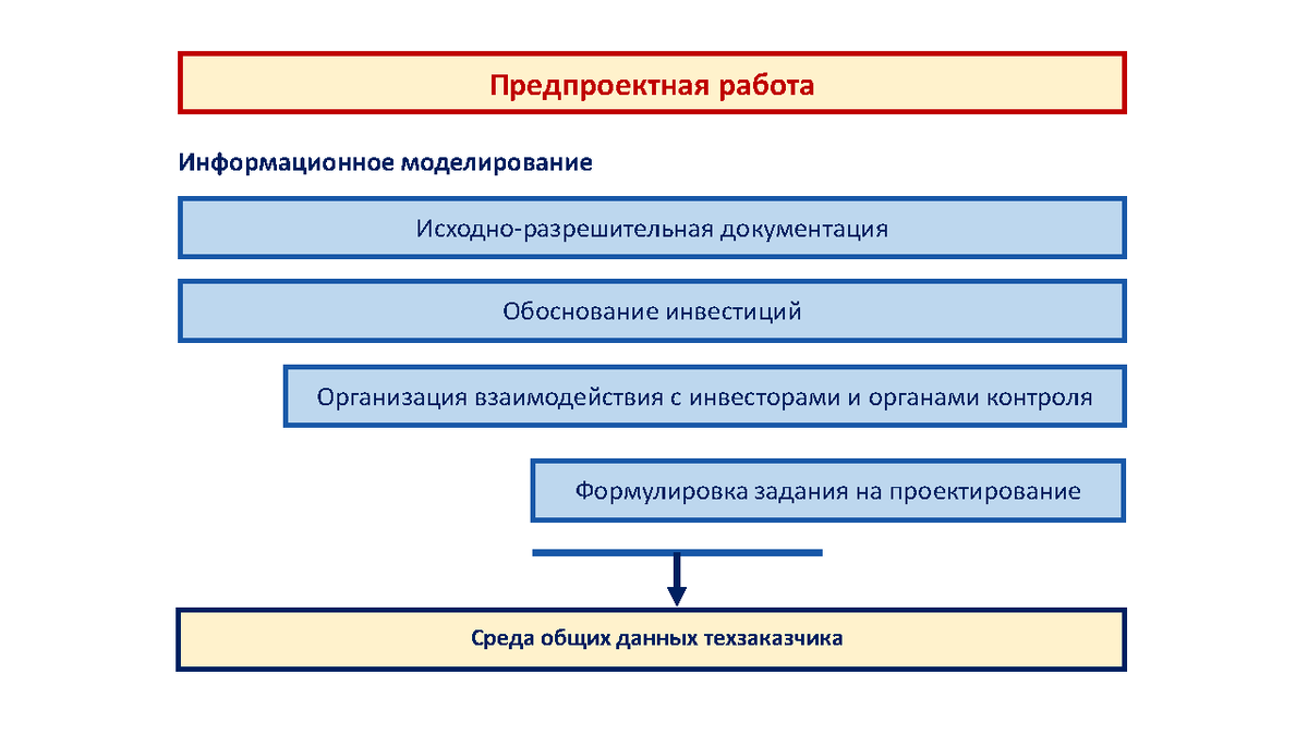 Стадия разработки проекта строительства Презентация к вебинару 26.10.22 Талапов В.В. Общая организация ТИМ на инвестицио