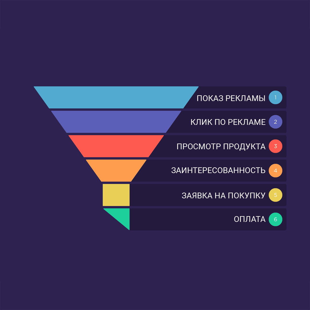 Работа с воронкой продаж. Воронка продаж. Воронка продаж интернет магазина. Воронка конверсии интернет магазина. Стандартная воронка продаж.