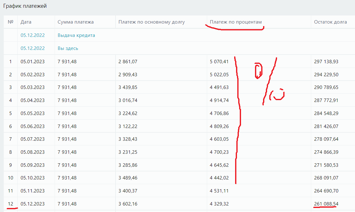График платежей по кредиту на 300 тыс., сроком 5 лет со ставкой 19,9% годовых.