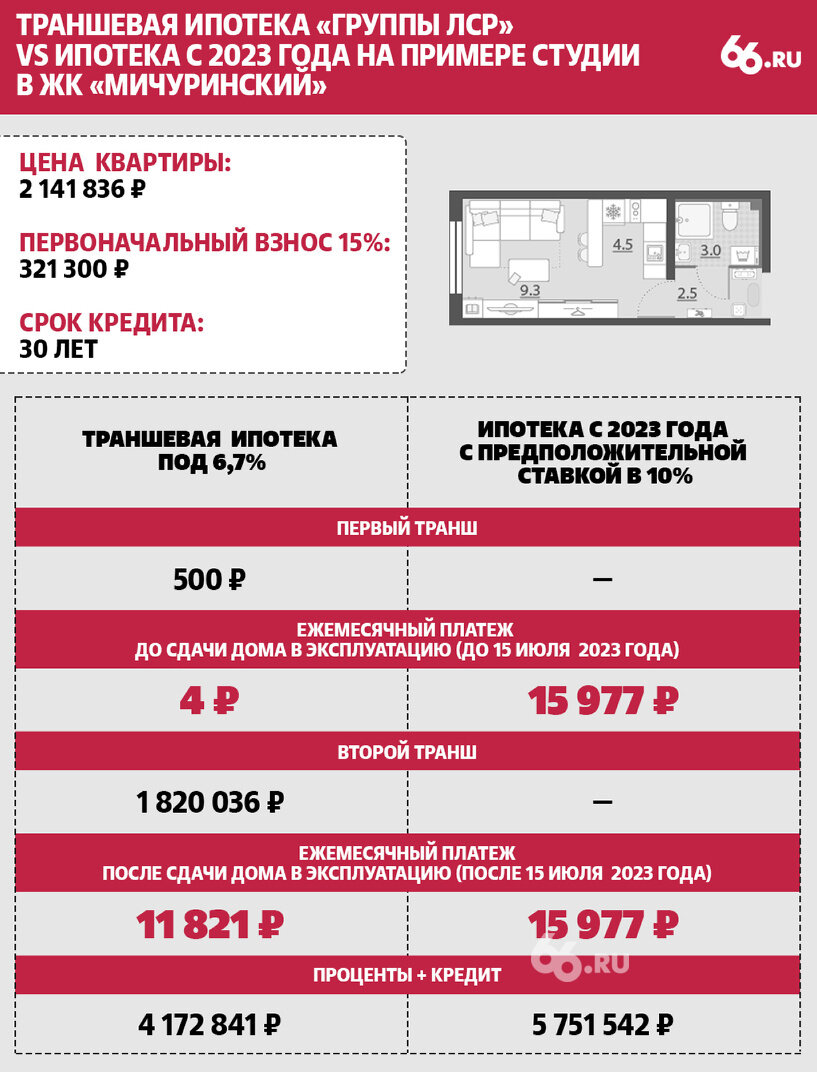 Квартира за 1 рубль в месяц. Что такое траншевая ипотека и как она работает  | 66.RU | Дзен